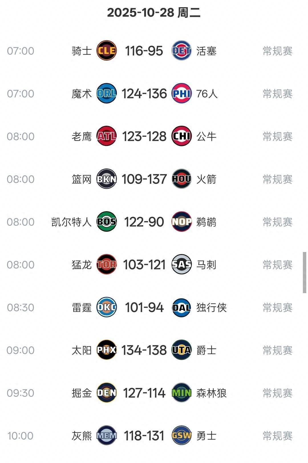 勇士大胜开拓者，雄鹿击败灰熊